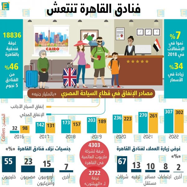 فنادق القاهرة تنتعش