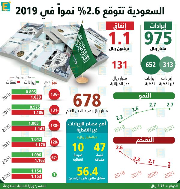 ميزانية السعودية 2019.. بالأرقام