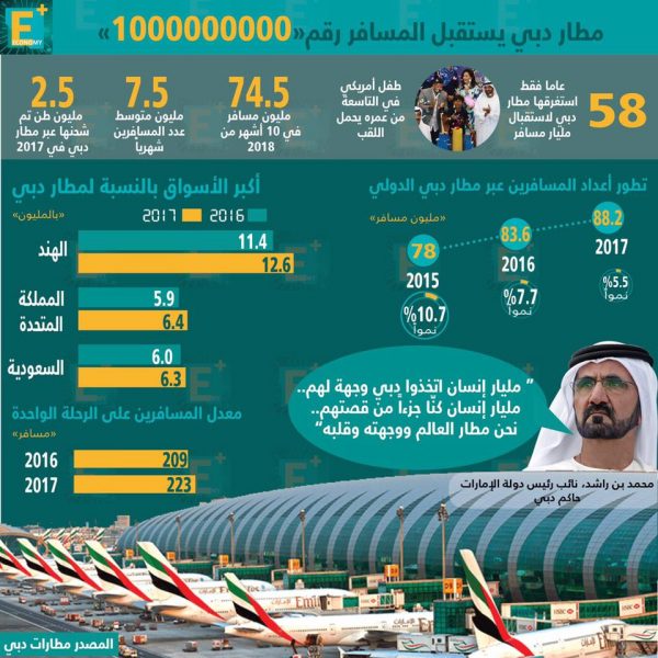 مطار دبي يستقبل المسافر رقم مليار