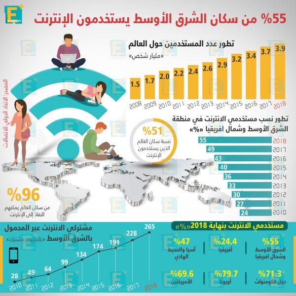 55 % من سكان الشرق الأوسط يستخدمون الإنترنت