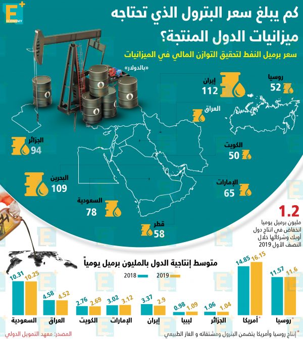 كم يبلغ سعر البترول الذي تحتاجه ميزانيات الدول المنتجة؟