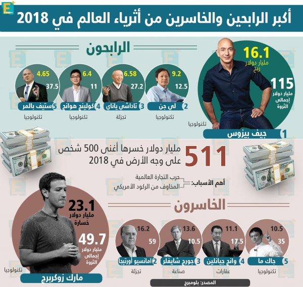 أكبر الرابحين والخاسرين من أثرياء العالم في 2018