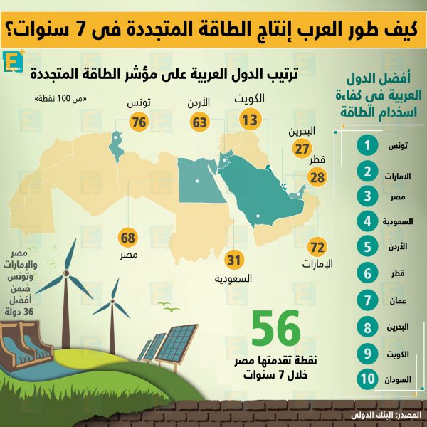 كيف طور العرب إنتاج الطاقة المتجددة في 7 سنوات؟