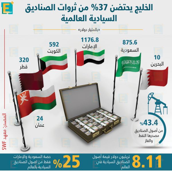 الخليج يحتضن 37% من ثروات الصناديق السيادية العالمية