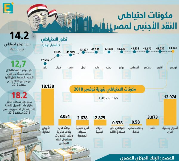 مكونات احتياطي النقد الأجنبي لمصر