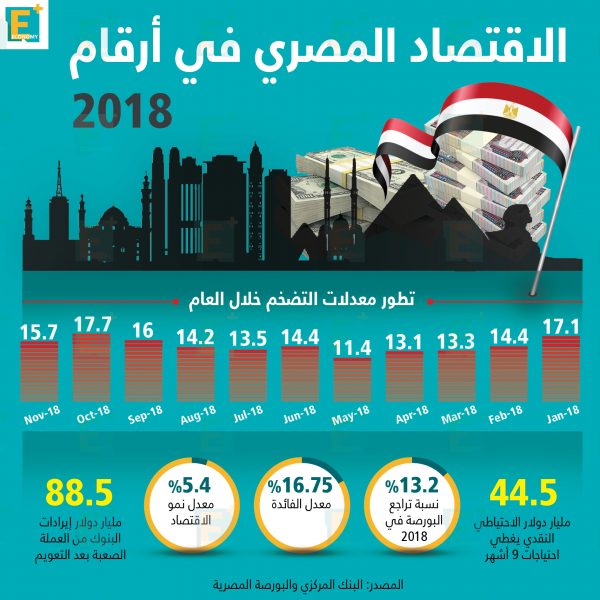 الاقتصاد المصري في 2018