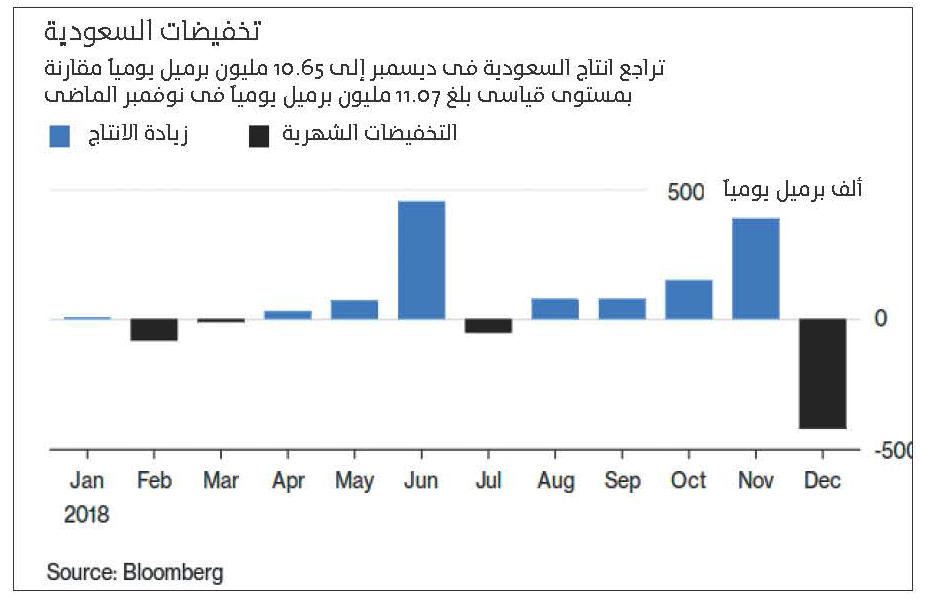 تخفيضات السعودية من النفط