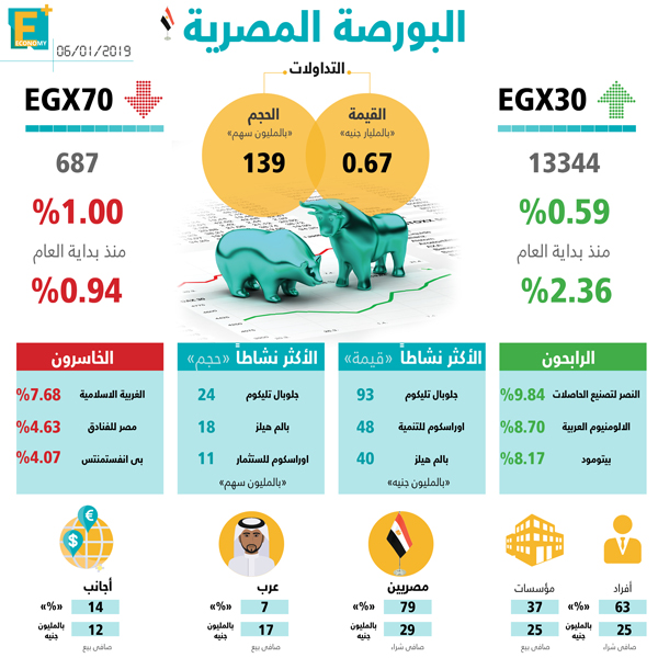 البورصة المصرية 7 يناير