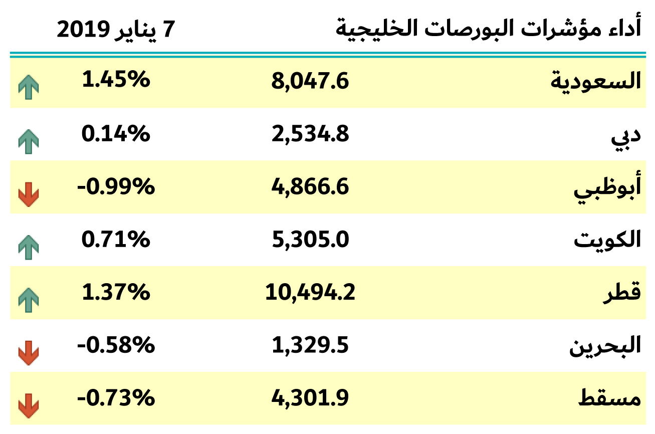 بورصات الخليج 7 يناير