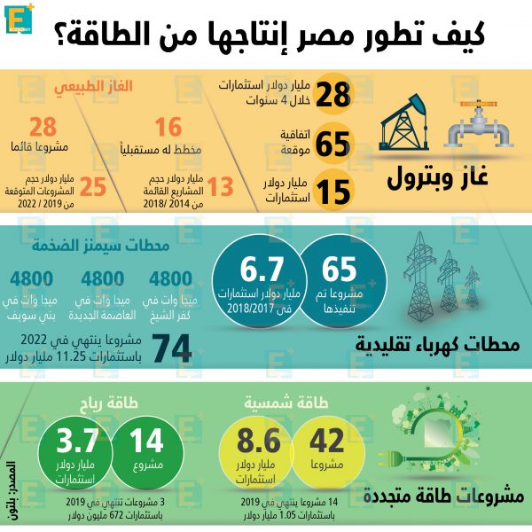 كيف تطور مصر إنتاجها من الطاقة ؟