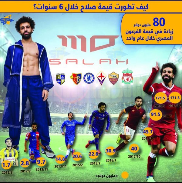 كيف تطورت قيمة محمد صلاح خلال 6 سنوات؟