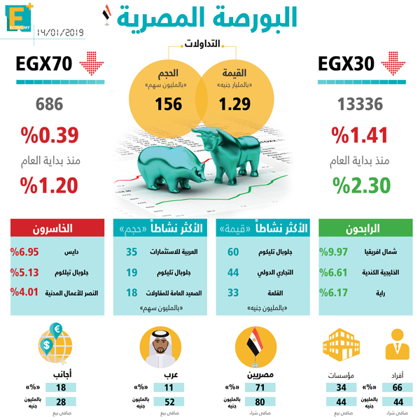 البورصة المصرية 14 يناير