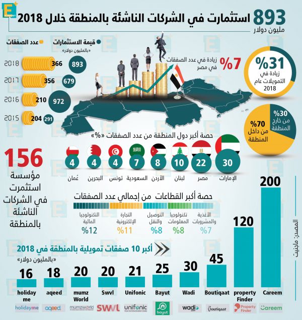 استثمارات الشركات الناشئة بالمنطقة خلال 2018