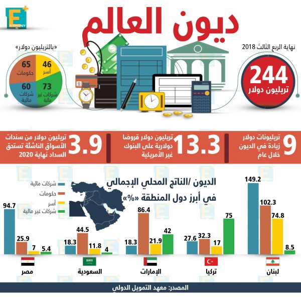 ديون العالم في أرقام