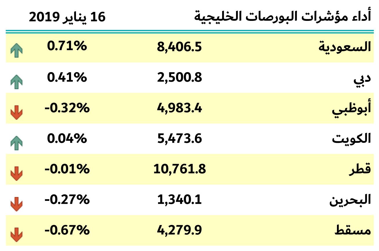 بورصات الخليج 16 يناير