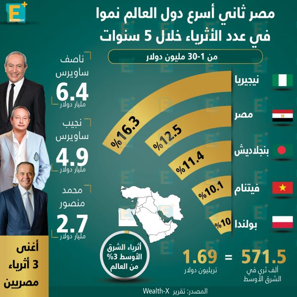 مصر ثاني أسرع دول العالم نموا في عدد الأثرياء