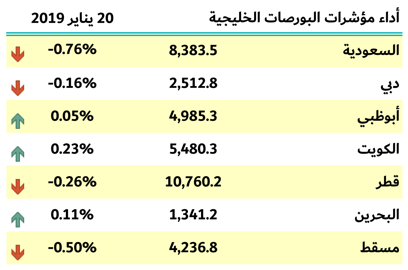 بورصات الخليج 20 يتاير