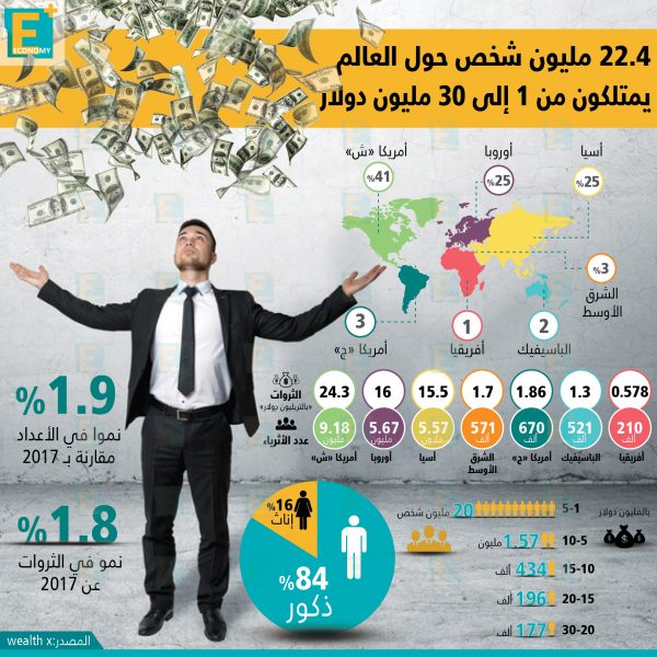 22.4 مليون شخص حول العالم يمتلكون من 1 إلى 30 مليون دولار