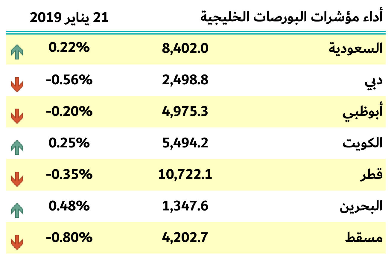 بورصات الخليج 21 يتاير