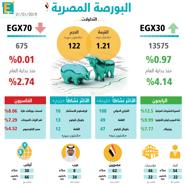 البورصة المصرية 21 يناير