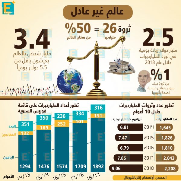 عالم غير عادل في الثروات