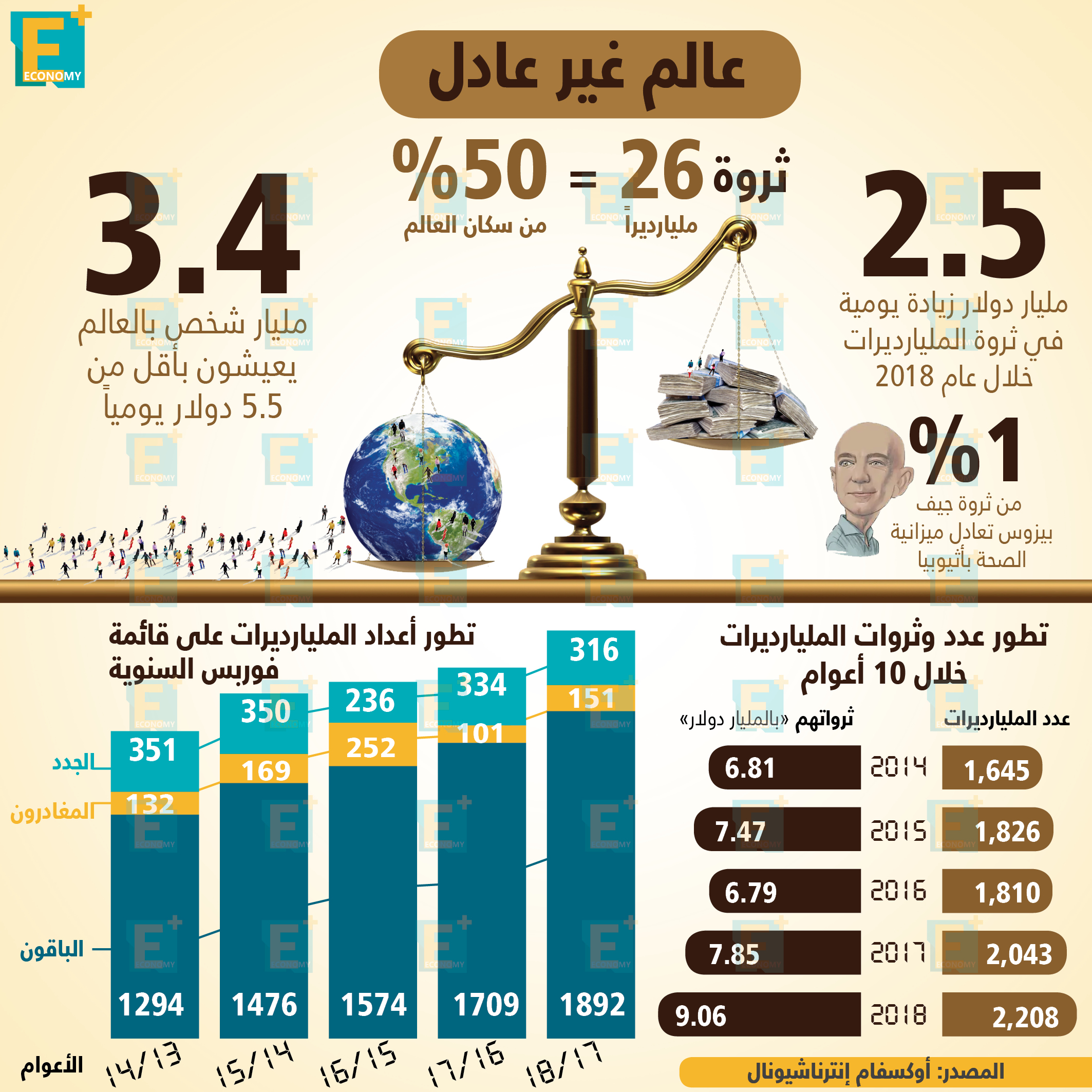 انفوجراف عالم غير عادل في الثروات