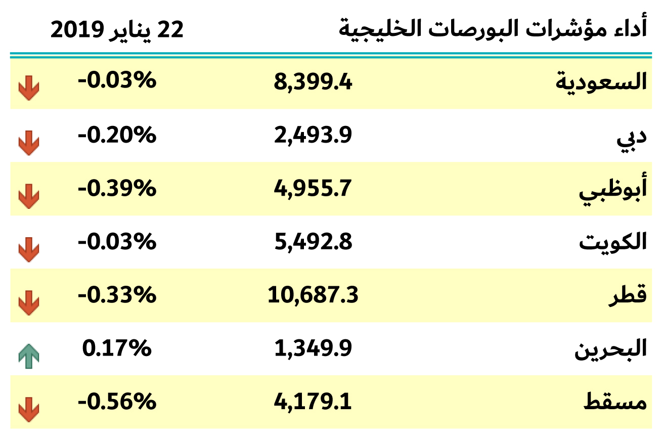 بورصات الخليج 22 يتاير