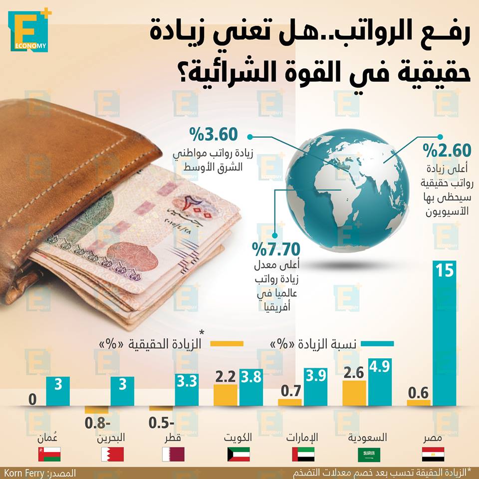 رفع الرواتب والأجور هل يعني زيادة القوة الشرائية؟