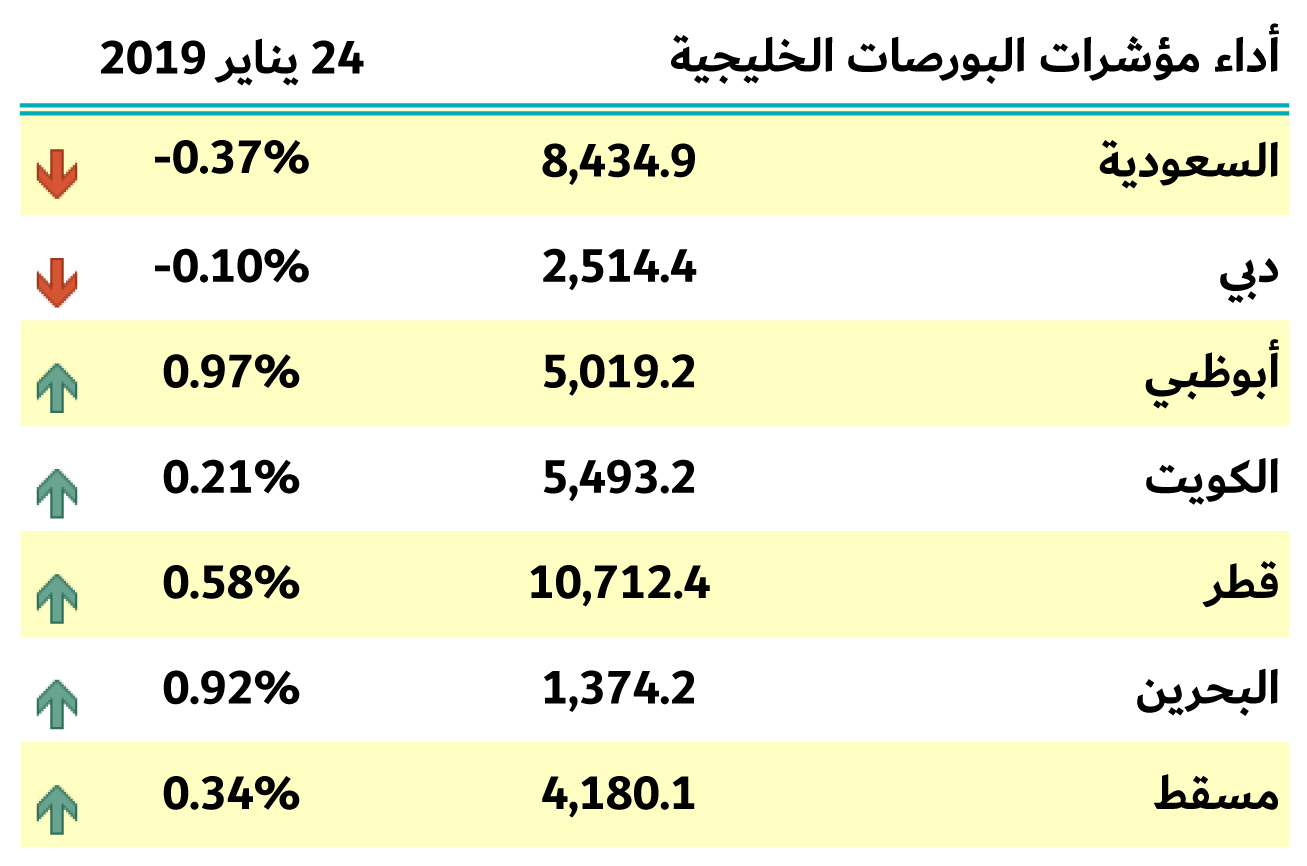 بورصات الخليج 24 يتاير