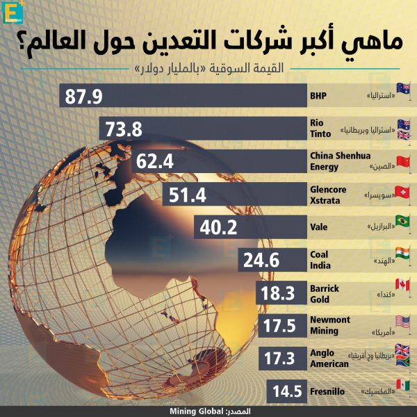 أكبر شركات التعدين حول العالم