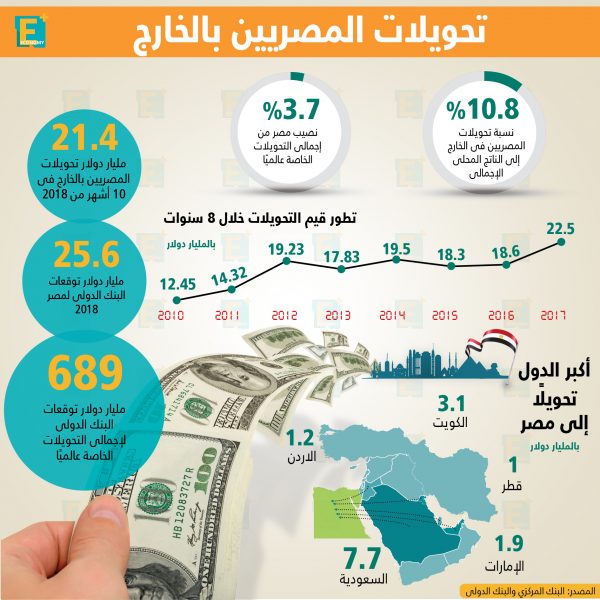 تحويلات المصريين بالخارج