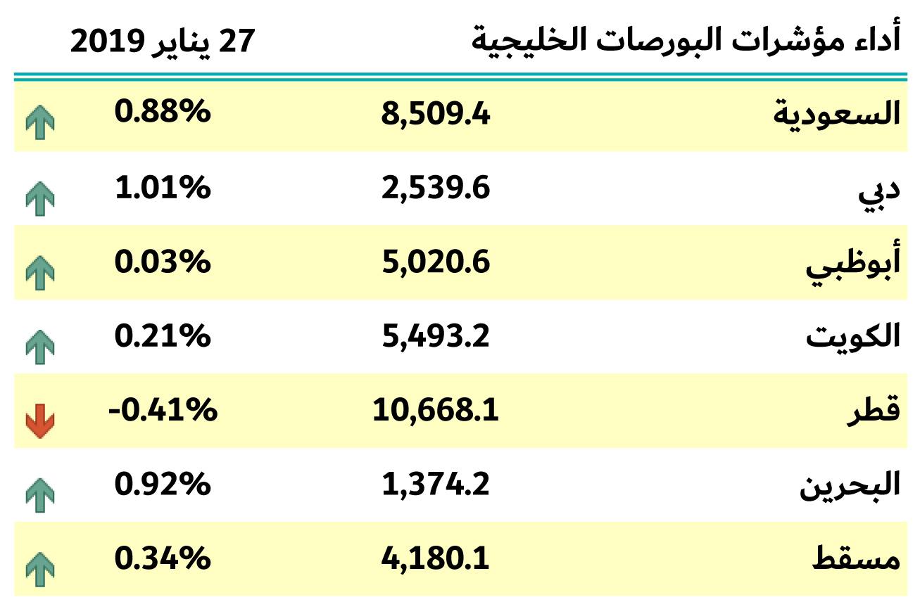 بورصات الخليج 27 يتاير