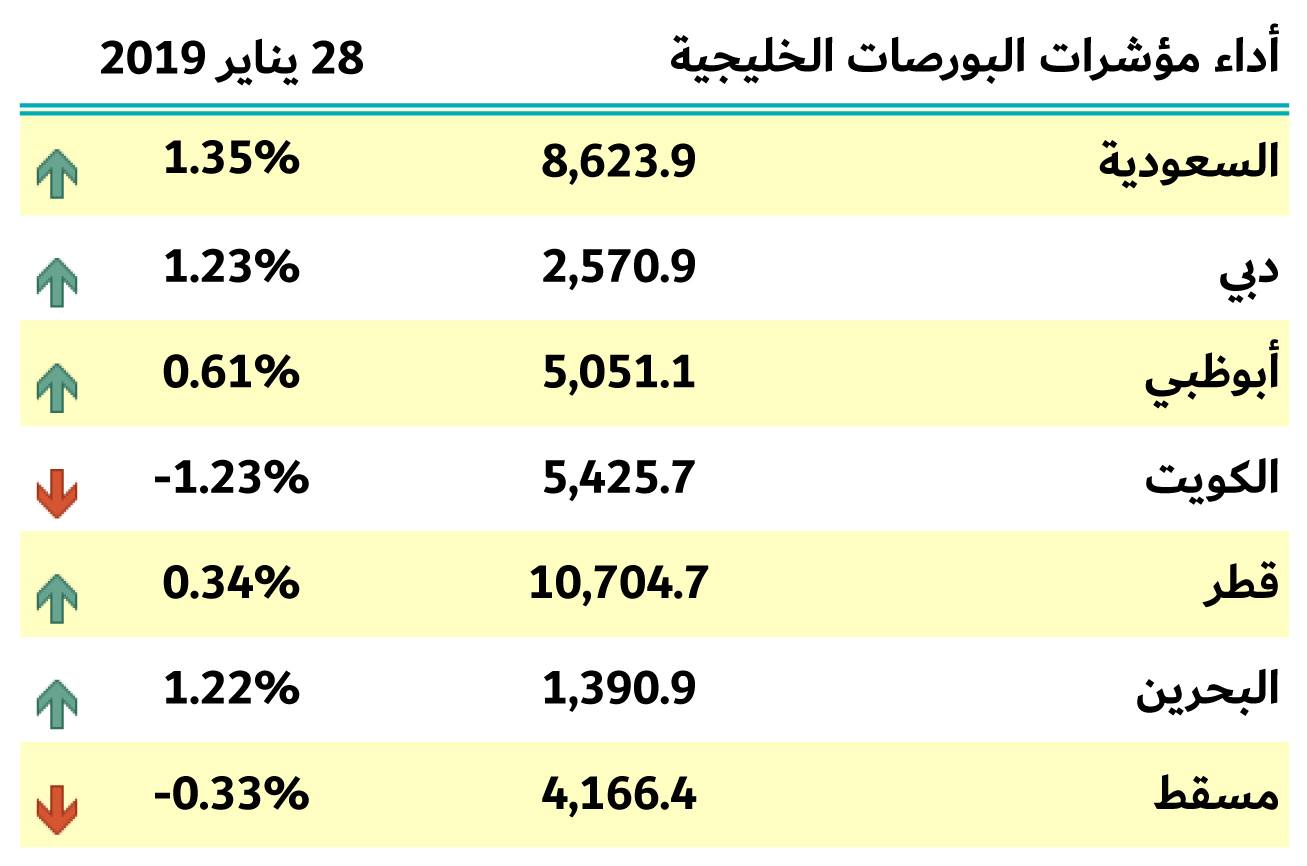 بورصات الخليج 28 يتاير