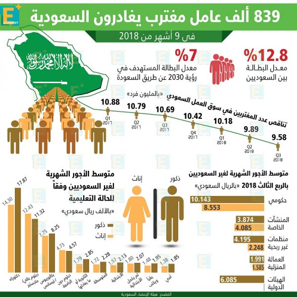 839 ألف عامل مغترب يغادرون السعودية