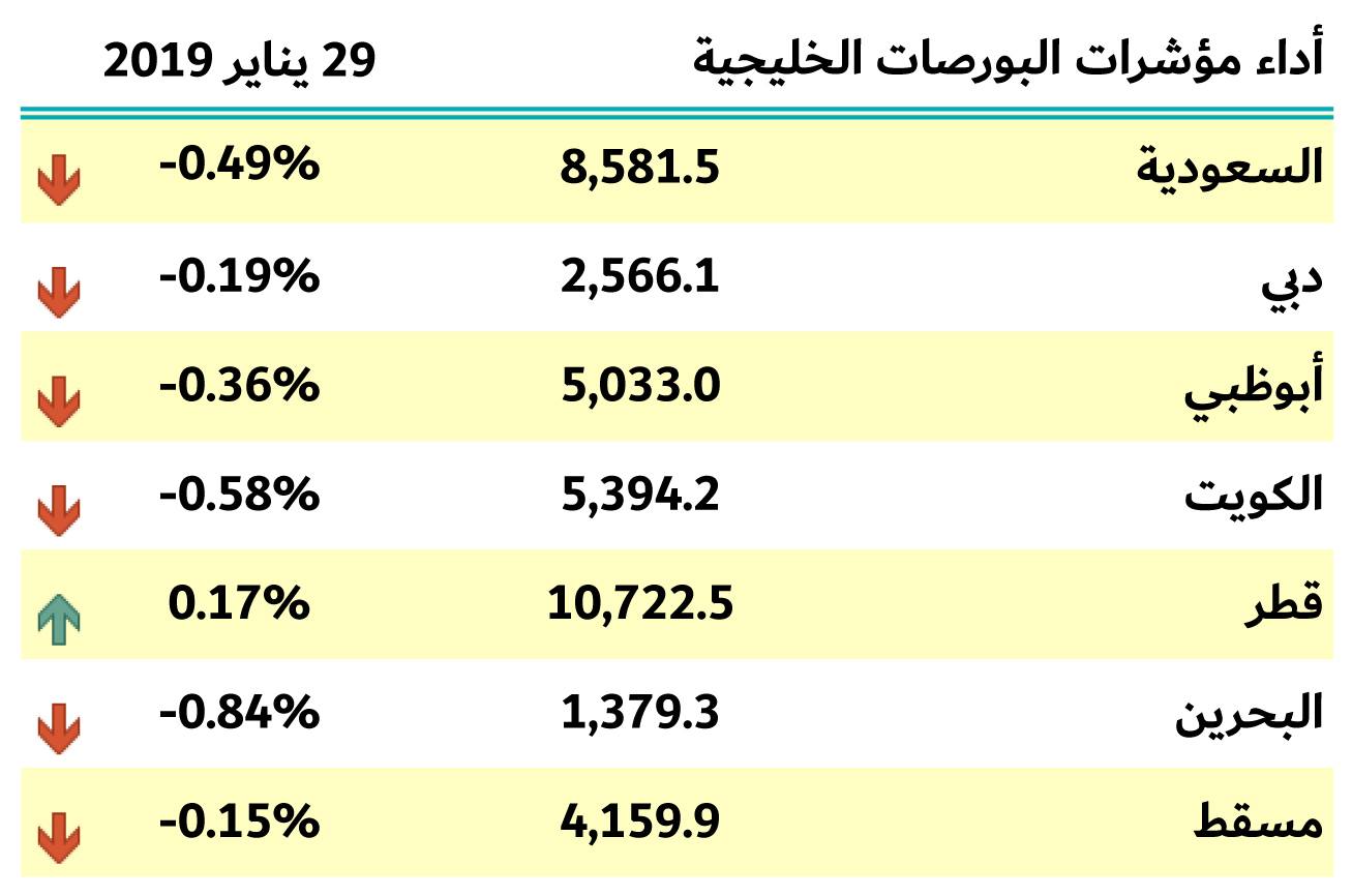 بورصات الخليج 29 يتاير