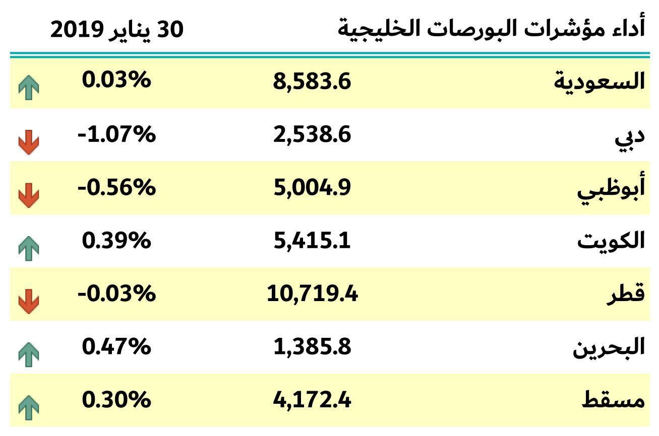 بورصات الخليج 30 يتاير