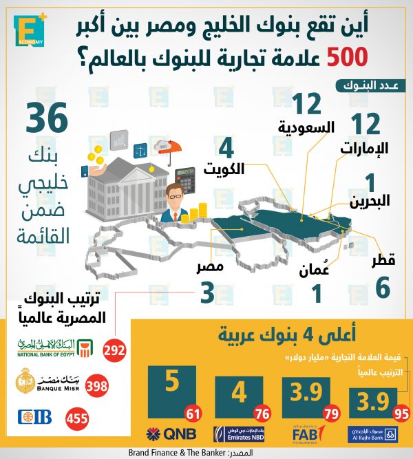 ترتيب بنوك الخليج ومصر بين أكبر 500 علامة تجارية