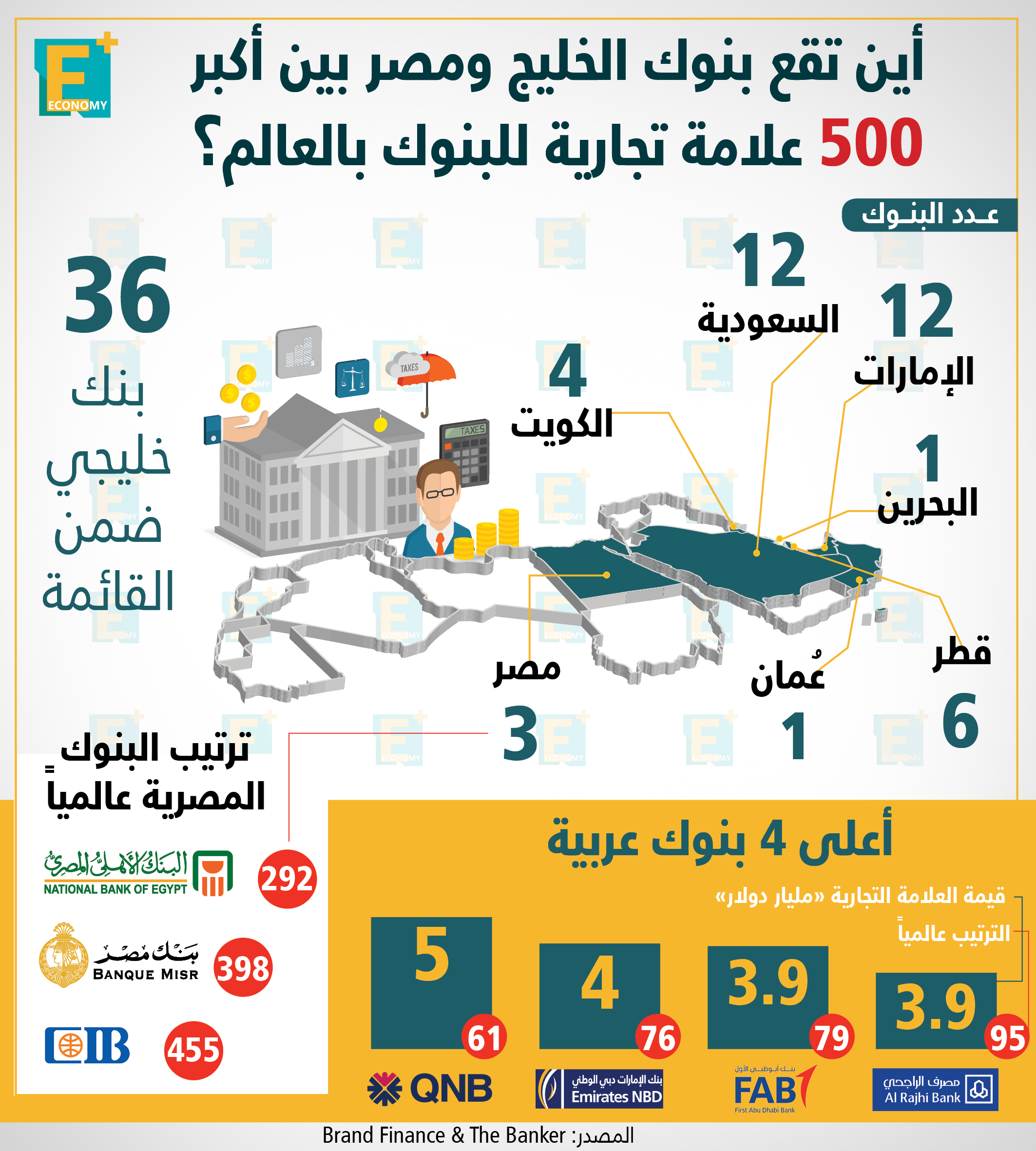 بنوك مصر والخليج