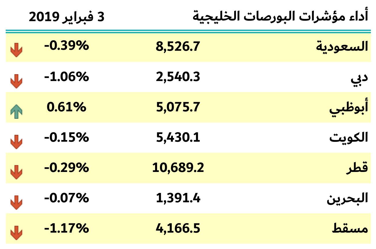 بورصات الخليج 3 فبراير