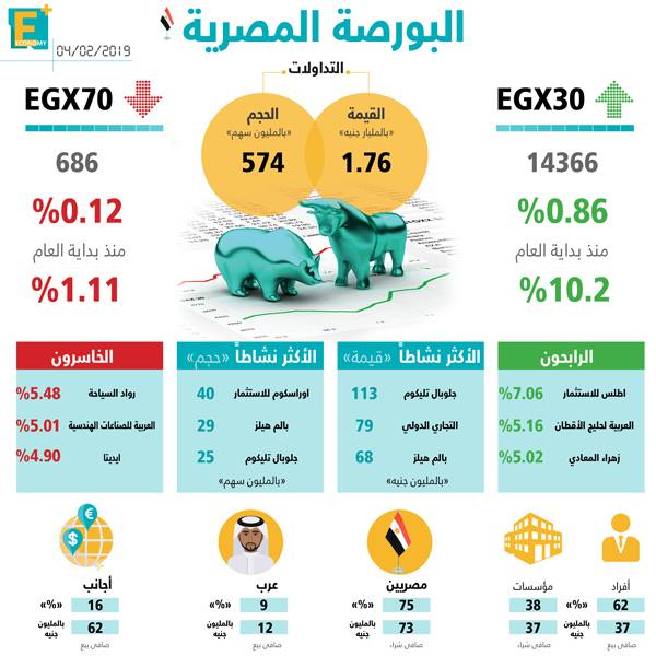 البورصة المصرية 4 فبراير