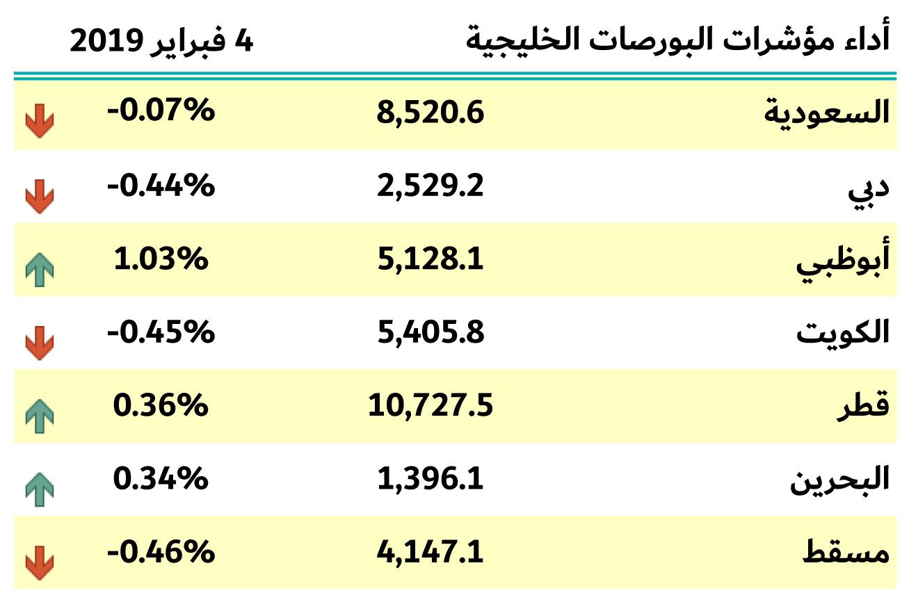 بورصات الخليج 4 فبراير