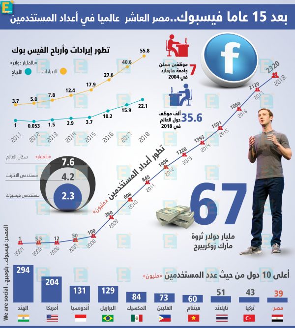 مصر العاشر عالميا في أعداد مستخدمي الفيسبوك