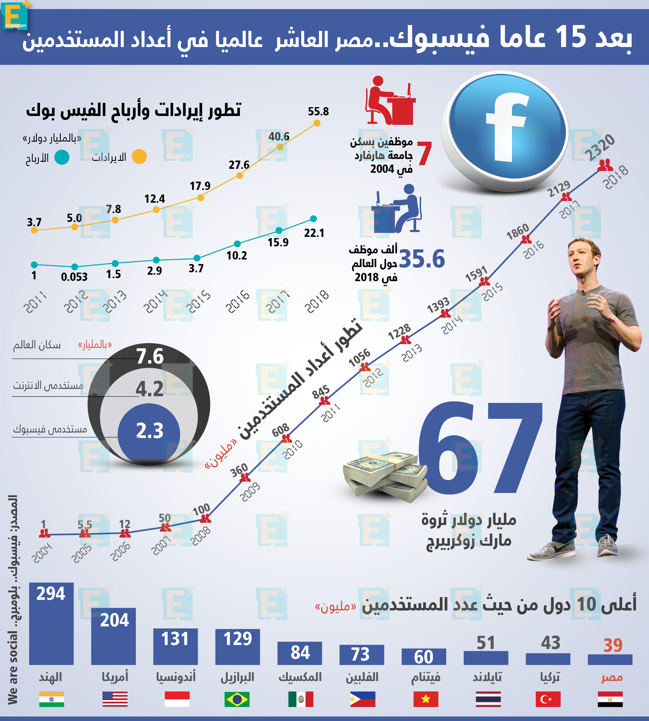 مصر العاشر عالميا في أعداد مستخدمي الفيسبوك