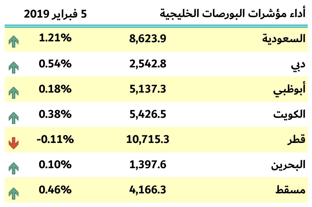 بورصات الخليج 5 فبراير