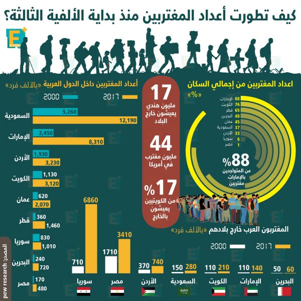 تطور أعداد المغتربين منذ الألفية الثالثة