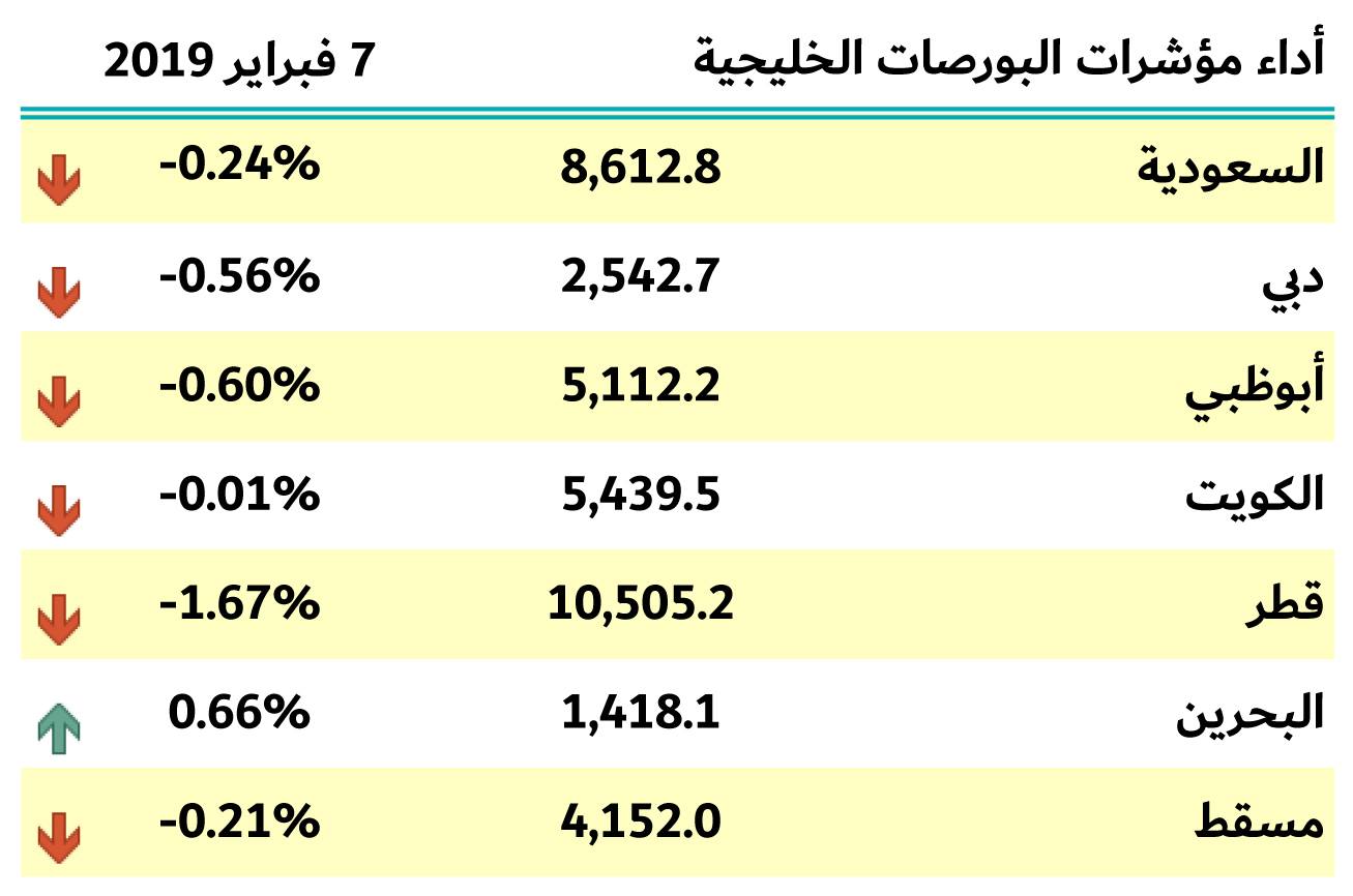 بورصات الخليج 7 فبراير