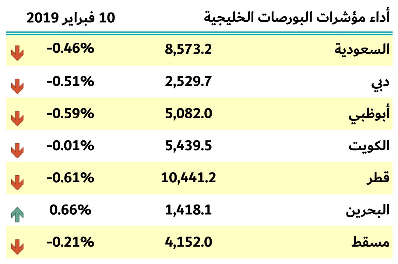 بورصات الخليج 10 فبراير