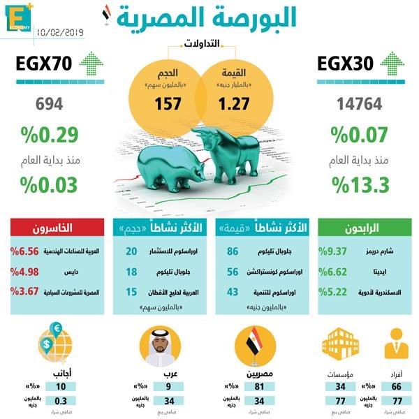 البورصة المصرية 10 فبراير