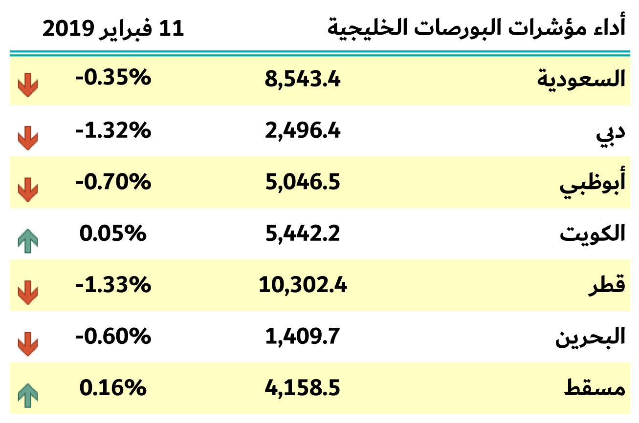 بورصات الخليج 11 فبراير