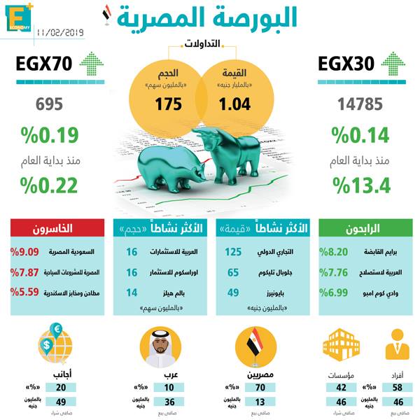 البورصة المصرية 11 فبراير